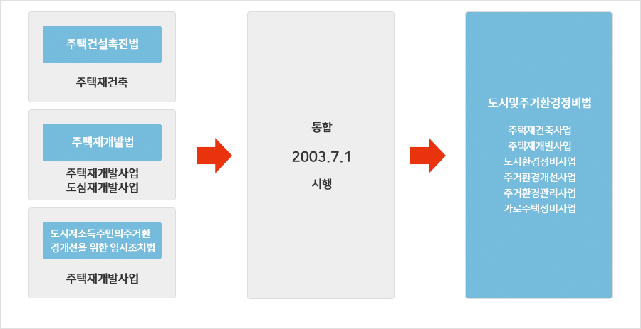 정비사업관련 법령의 변화