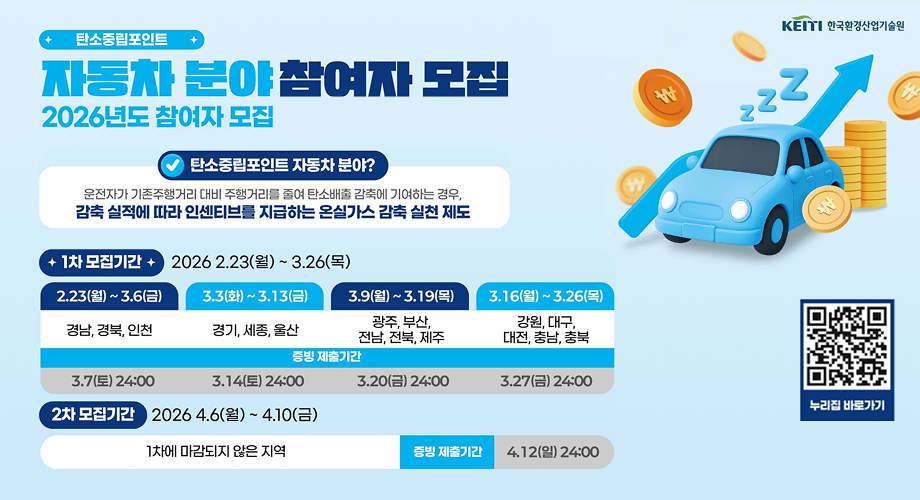 + 탄소중립포인트 + 자동차 분야 참여자 모집 2026년도 참여자 모집 KEITI 한국환경산업기술원 zZ Z 탄소중립포인트 자동차 분야? 운전자가 기존주행거리 대비 주행거리를 줄여 탄소배출 감축에 기여하는 경우, 감축 실적에 따라 인센티브를 지급하는 온실가스 감축 실천 제도 + 1차 모집기간 2026 2.23(월) ~ 3.26(목) 2.23(월)~3.6(금) 3.3(화)~3.13(금) 3.9(월)~3.19(목) 3.16(월)~3.26(목) 경남, 경북, 인천 경기, 세종, 울산 광주, 부산, 전남, 전북, 제주 강원, 대구, 대전, 충남, 충북 증빙 제출기간 3.7(토) 24:00 3.14(토) 24:00 3.20(금) 24:00 3.27(금) 24:00 2차 모집기간 2026 4.6(월) ~ 4.10(금) 1차에 마감되지 않은 지역 증빙 제출기간 4.12(일) 24:00 누리집 바로가기