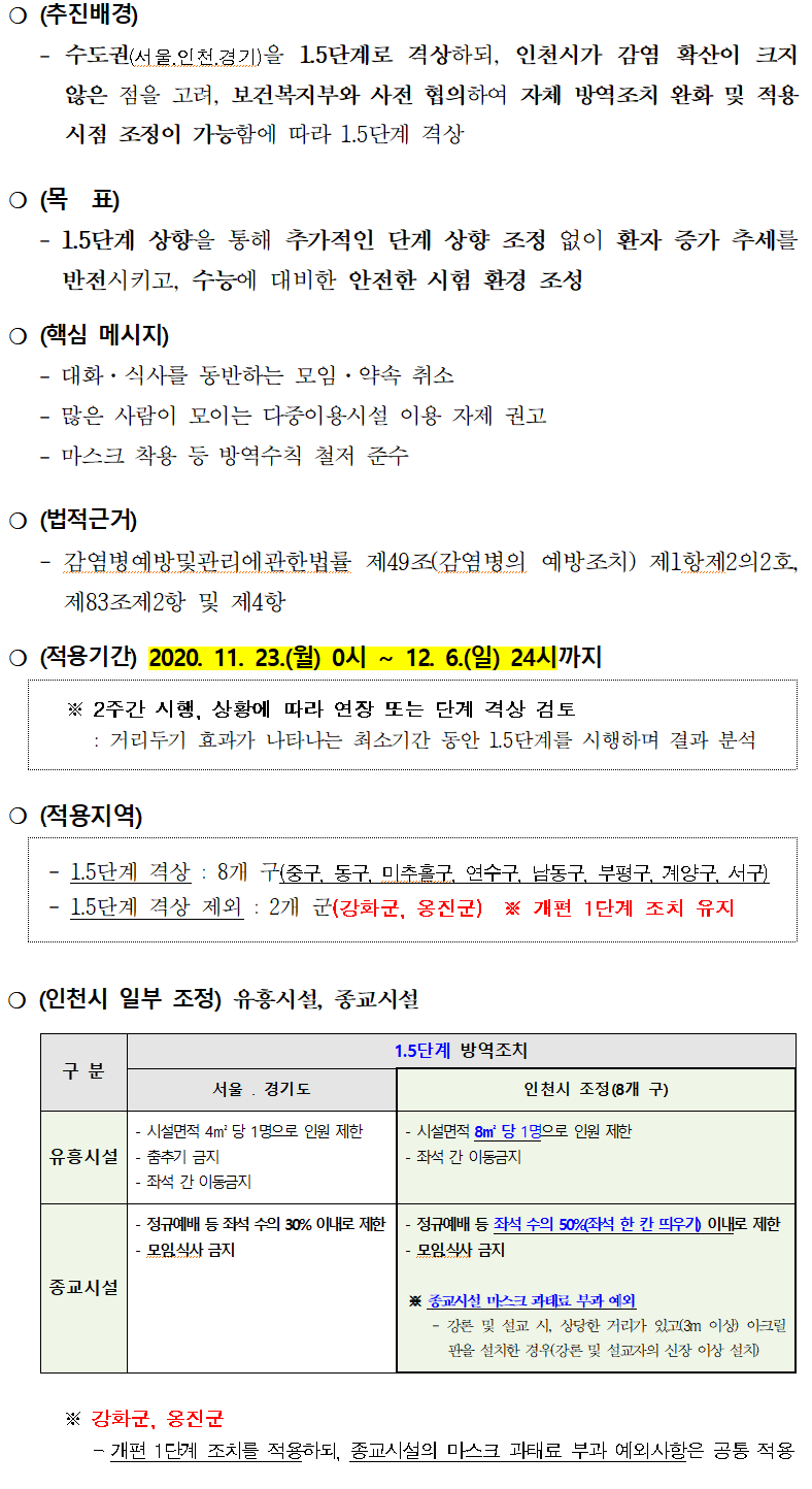 1.5단계 격상 : 8개 구(중구, 동구, 미추홀구, 연수구, 남동구, 부평구, 계양구, 서구)/ 1.5단계 격상 제외 : 2개 군(강화군, 옹진군) ※ 개편 1단계 조치 유지