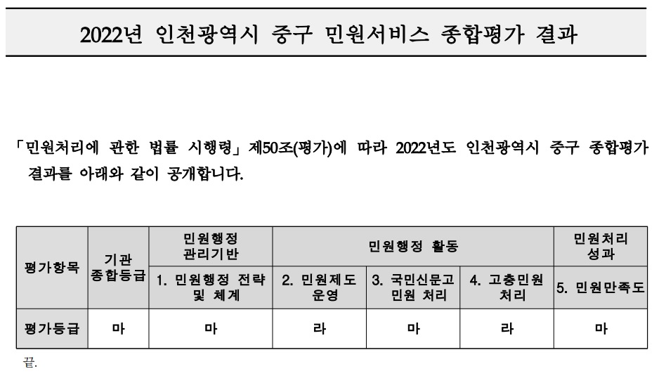 2022년 인천광역시 중구 민원서비스 종합평가 결과