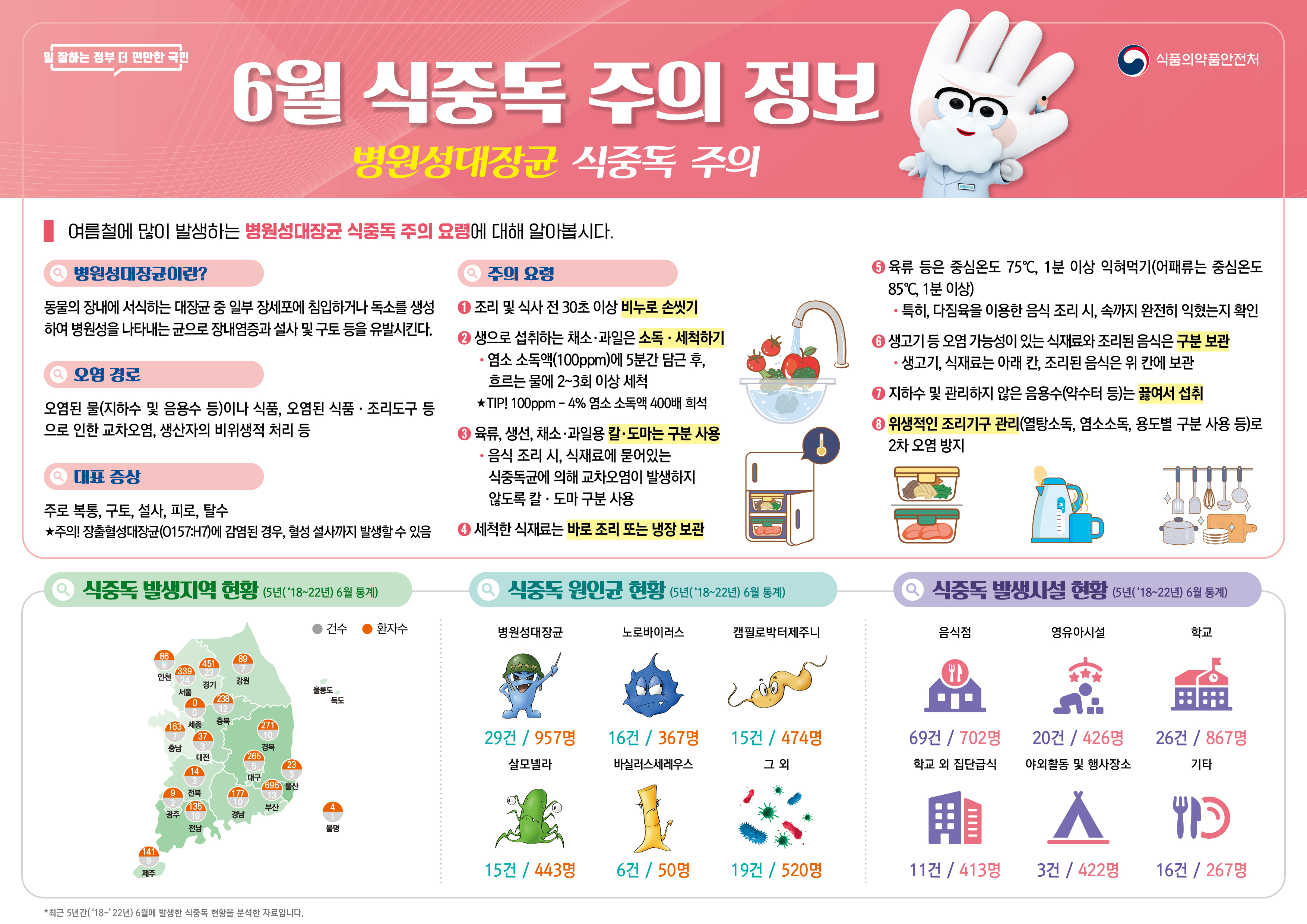 6월 식중독 주의 정보 안내문
