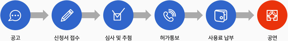 공고>신청서접수>심사및추첨>허가통보>사용료납부>공연