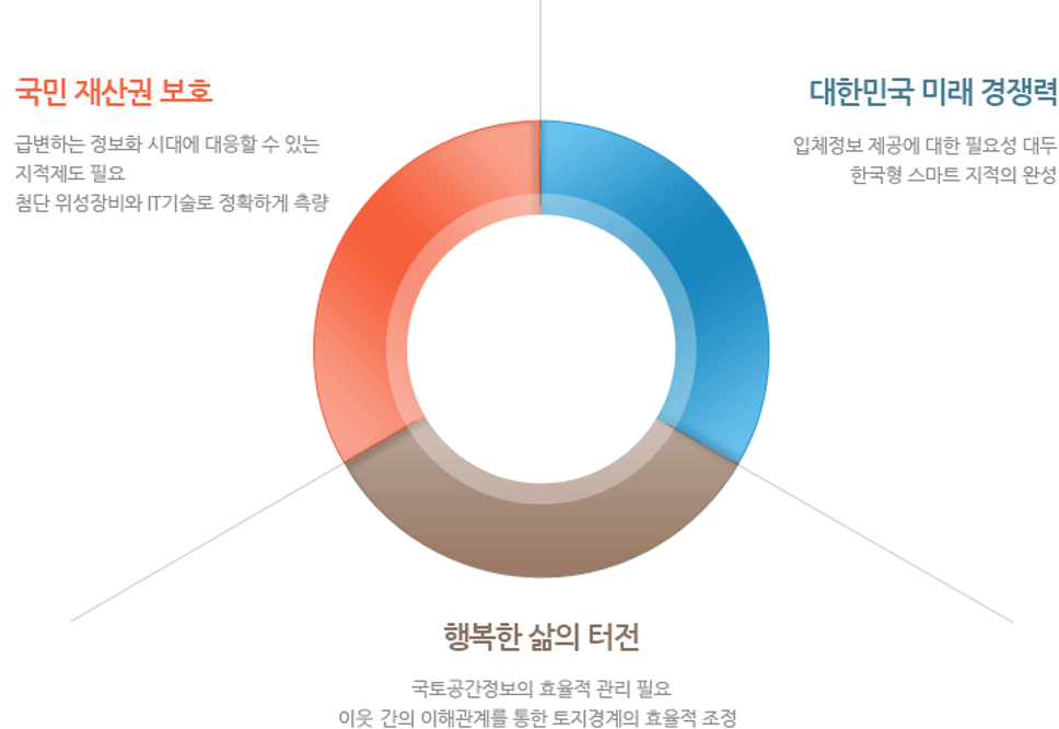 국민 재산권 보호 : 급변하는 정보화 시대에 대응할 수 있는 지적제도 필요 첨단 위성장비와 it기술로 정확하게 측량 / 대한민국 미래 경쟁력 : 입체정보 제공에 대한 필요성 대두 한국형 스마트 지적의 완성 / 행복한 삶의 터전 : 국토공간정보의 효율적 관리 필요, 이웃 간의 이해관계를 통한 토지경계의 효율적 조정