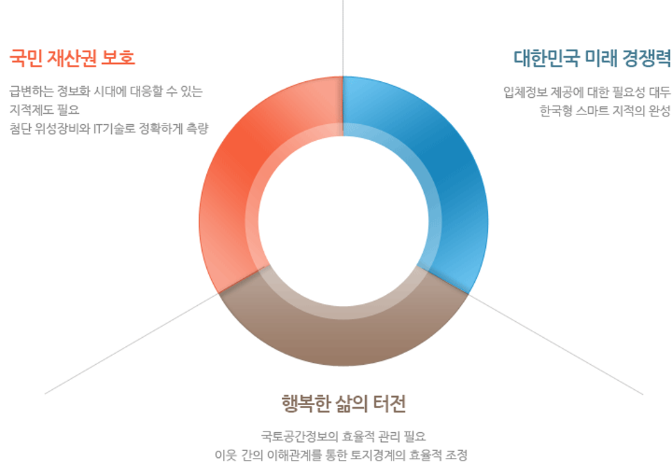 국민 재산권 보호 : 급변하는 정보화 시대에 대응할 수 있는 지적제도 필요 첨단 위성장비와 it기술로 정확하게 측량 / 대한민국 미래 경쟁력 : 입체정보 제공에 대한 필요성 대두 한국형 스마트 지적의 완성 / 행복한 삶의 터전 : 국토공간정보의 효율적 관리 필요, 이웃간의 이해관계를 통한 토지경계의 효율적 조정