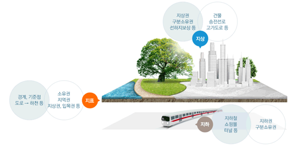 위치에 따른 국민 재산권 종류
