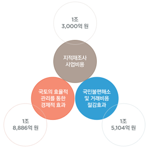 행정적 절차의 간소화를 통한 대국민 지적행정 서비스의 질적 향상 내용 및 금액