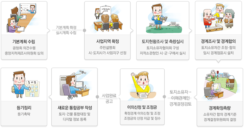 지적재조사 추진 절차