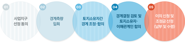 절차