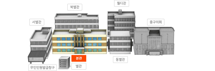 본관은 중앙위치본관의 서쪽방향엔 서별관본관의 뒷쪽에는 북별관 본관의 동쪽방향엔 동별관과 중구의회 동별관 뒷쪽 월디관 그 외 별관, 무인민원발급창구