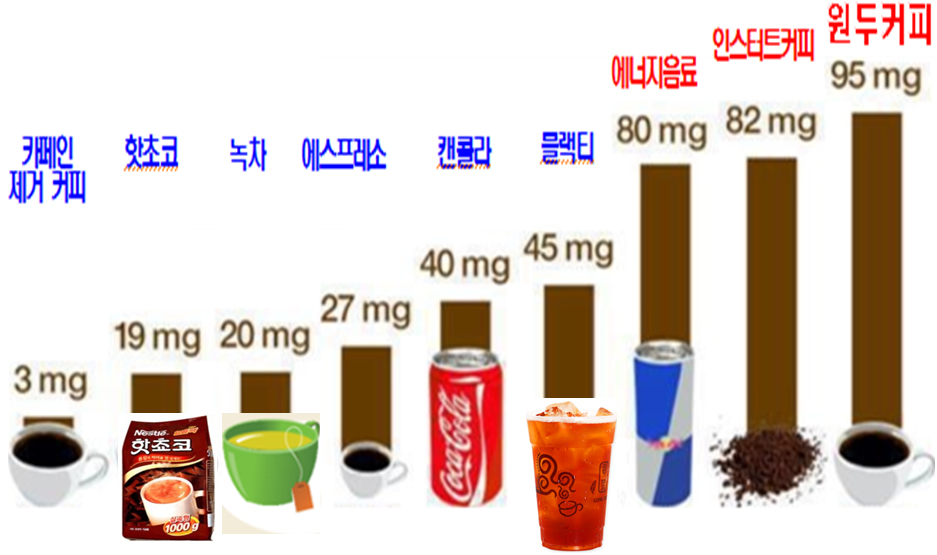 카페인 최대 일일섭취 권고량