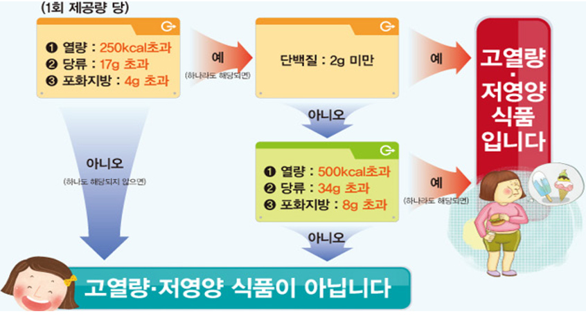 고열량.저영양 식품에 관련된 도표도