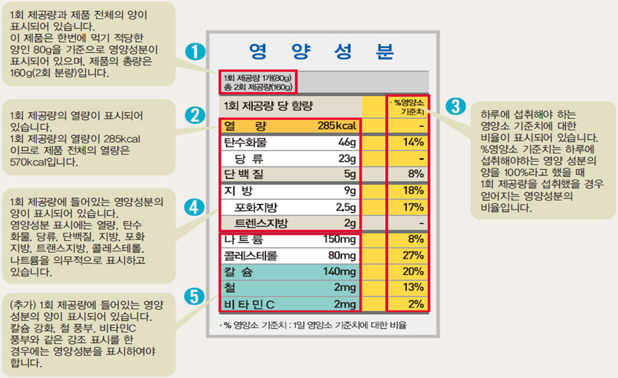 식품 영양표시내용