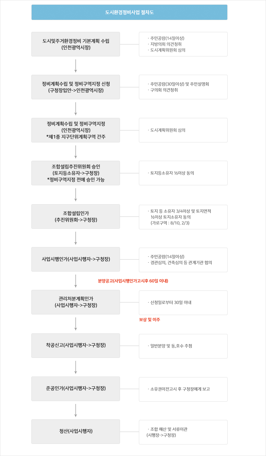 도시및주거환경정비 기본계획 수립(인천광역시장)(ㆍ주민공람(14일이상)ㆍ지방의회 의견청취ㆍ市도시계획위원회 심의) → 정비계획수립 및 정비구역지정 신청(구청장입안->인천광역시장)(ㆍ주민공람(30일이상) 및 주민설명회ㆍ구의회 의견청취) → 정비계획수립 및 정비구역지정(인천광역시장) *제1종 지구단위계획구역 간주(ㆍ市도시계획위원회 심의) → 조합설립추진위원회 승인(토지등소유자->구청장) *정비구역지정 전에 승인 가능(ㆍ토지등소유자 ½이상 동의) → 조합설립인가(추진위원회->구청장)(ㆍ토지등소유자 ¾이상 및 토지면적 ½이상 토지소유자 동의) → 사업시행인가(사업시행자->구청장)(ㆍ주민공람(14일이상)ㆍ경관심의,건축심의 등 관계기관 협의) → 관리처분계획인가(사업시행자->구청장)(ㆍ신청일로부터 30일 이내) → 착공신고(사업시행자->구청장)(ㆍ일반분양 및 동,호수 추첨) → 준공인가(사업시행자->구청장)(ㆍ소유권이전고시 후 구청장에게 보고) → 청산(사업시행자)(ㆍ조합 해산 및 서류이관(시행장->구청장))