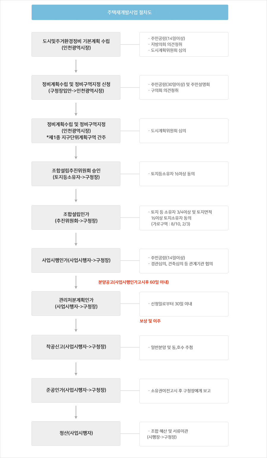 주택재개발사업 절차도 : 도시및주거환경정비 기본계획 수립(인천광역시장)(ㆍ주민공람(14일이상)ㆍ지방의회 의견청취ㆍ市도시계획위원회 심의) → 정비계획수립 및 정비구역지정 신청(구청장입안->인천광역시장)(ㆍ주민공람(30일이상) 및 주민설명회ㆍ구의회 의견청취) → 정비계획수립 및 정비구역지정(인천광역시장)*제1종 지구단위계획구역 간주(ㆍ市도시계획위원회 심의) → 조합설립추진위원회 승인(토지등소유자->구청장)(ㆍ토지등소유자 ½이상 동의) → 조합설립인가(추진위원회->구청장)(ㆍ토지 등 소유자 3/4이상 및 토지면적 ½이상 토지소유자 동의(가로구역 : 8/10, 2/3)) → 사업시행인가(사업시행자->구청장)(ㆍ주민공람(14일이상)ㆍ경관심의, 건축심의 등 관계기관 협의) → 관리처분계획인가(사업시행자->구청장)(분양공고(사업시행인가고시후 60일 이내) - ㆍ신청일로부터 30일 이내) → 착공신고(사업시행자->구청장)(보상 및 이주 - ㆍ일반분양 및 동,호수 추첨) → 준공인가(사업시행자->구청장)(ㆍ소유권이전고시 후 구청장에게 보고) → 청산(사업시행자)(ㆍ조합 해산 및 서류이관(시행장->구청장))